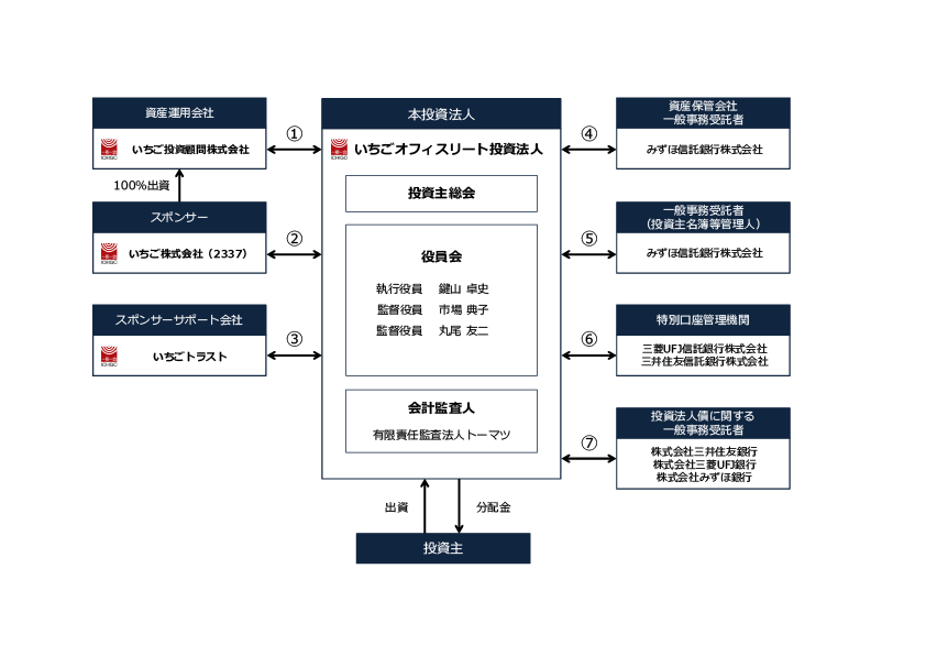 いちごオフィスの仕組み図