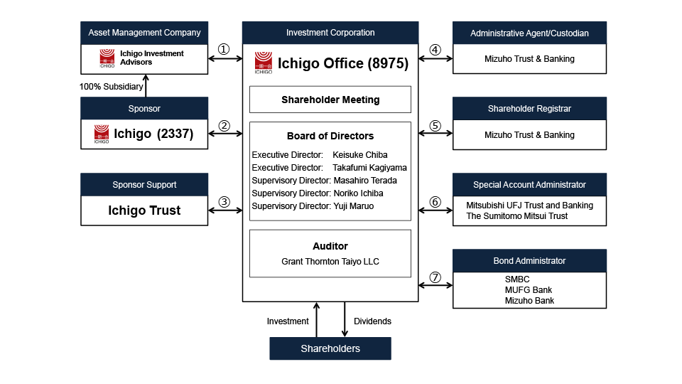 Structure of Ichigo Office REIT Investment Corporation