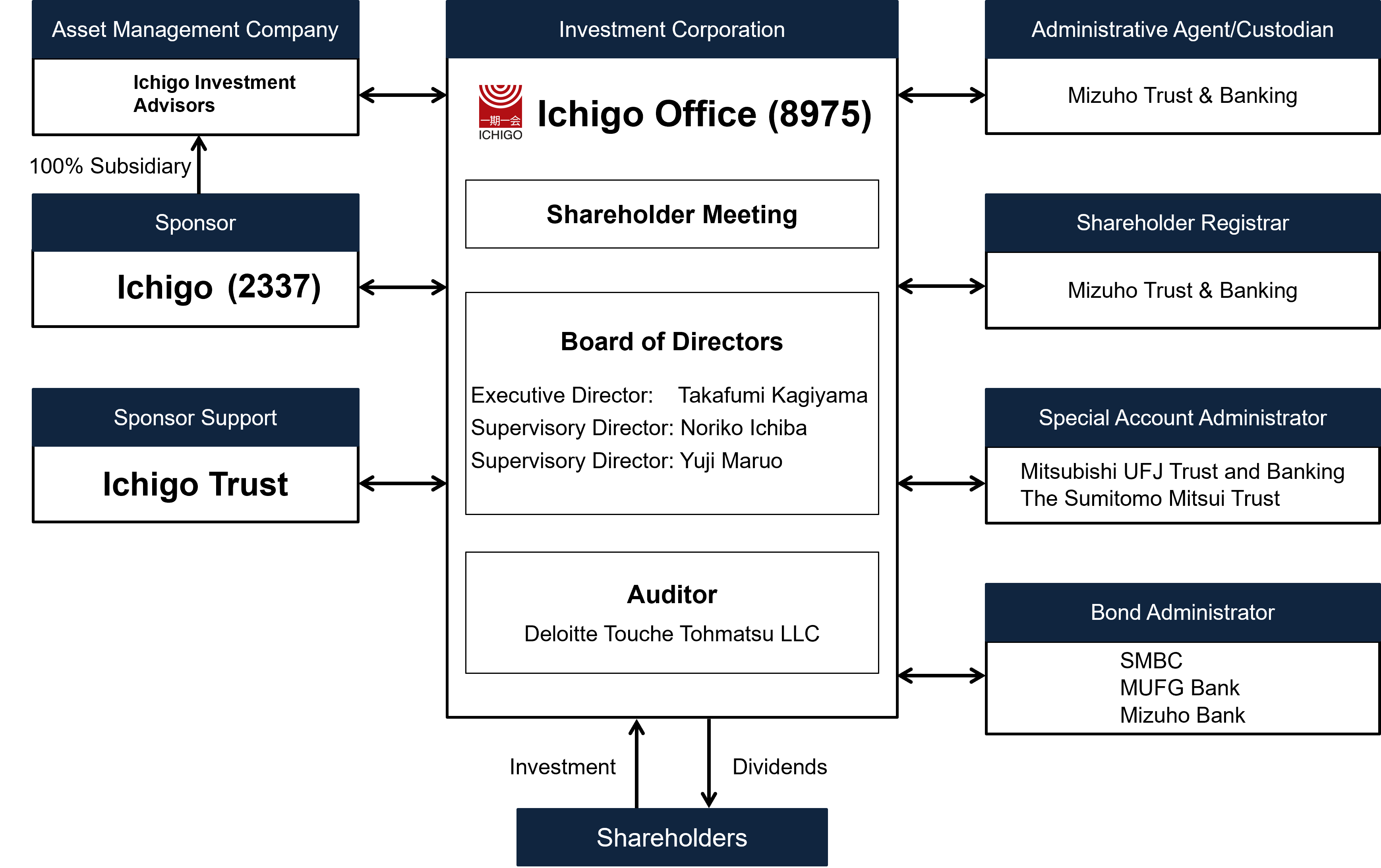 Structure of Ichigo Office REIT Investment Corporation