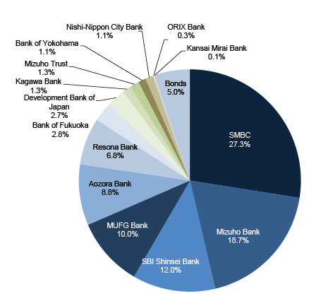 Lender Distribution