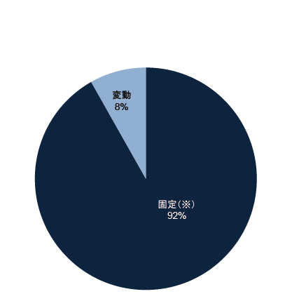 借入先等の分散状況