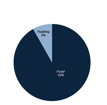 Distribution of Fixed vs. Floating Rate