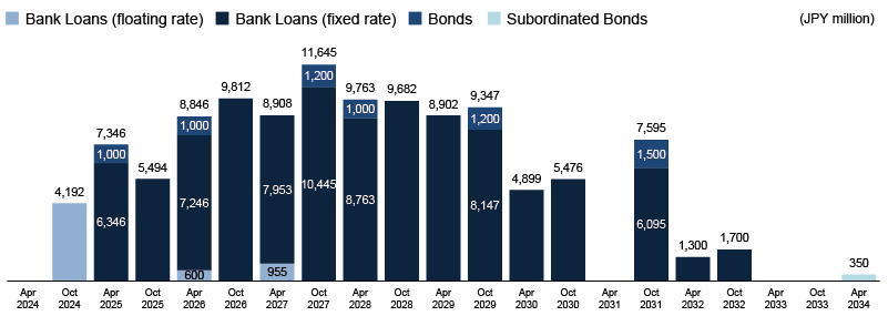Distribution of Loan and Bond Maturities