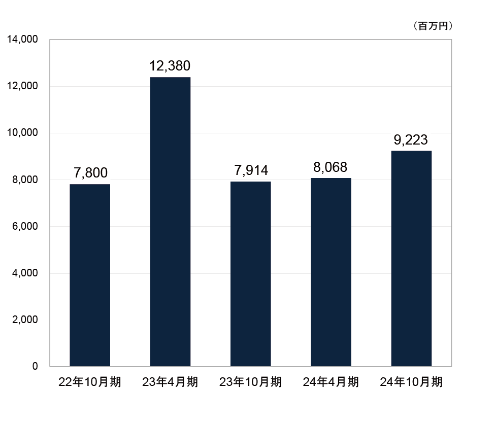 営業収益