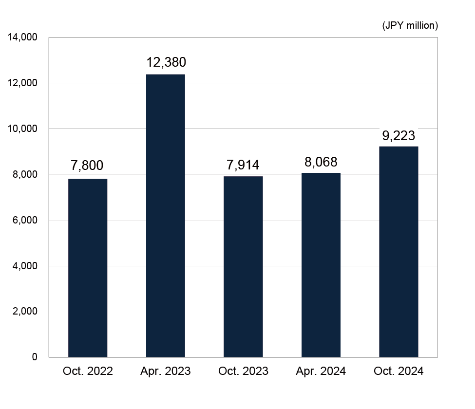 Operating Revenue