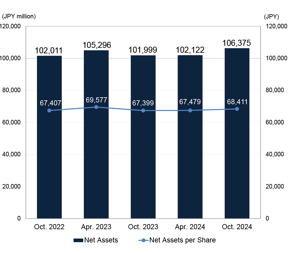 Net Assets / Net Assets per Share