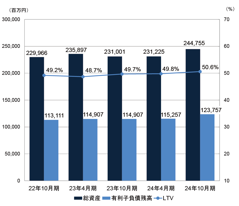 LTV（総資産有利子負債比率)