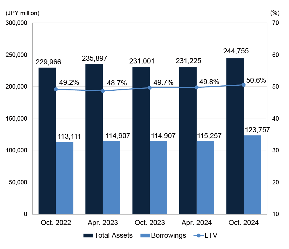 LTV (Loan-to-Value)