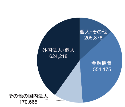 所有者別投資口数 (2022年4月30日時点)