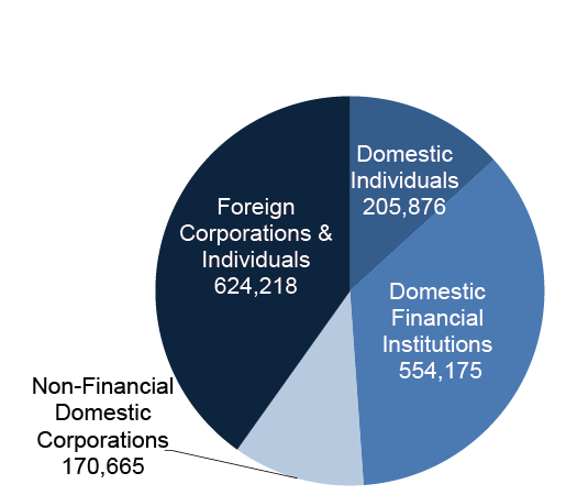 Distribution of Shares by Shareholder Type