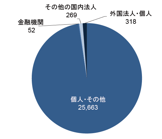 所有者別投資主数 (2022年4月30日時点)