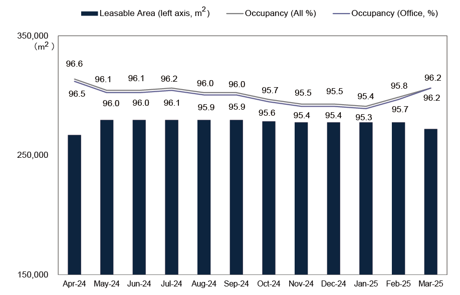 Portfolio Occupancy