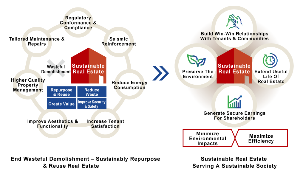 Making Effective Use of Existing Real Estate To Hard and Soft Potential and Increase Value